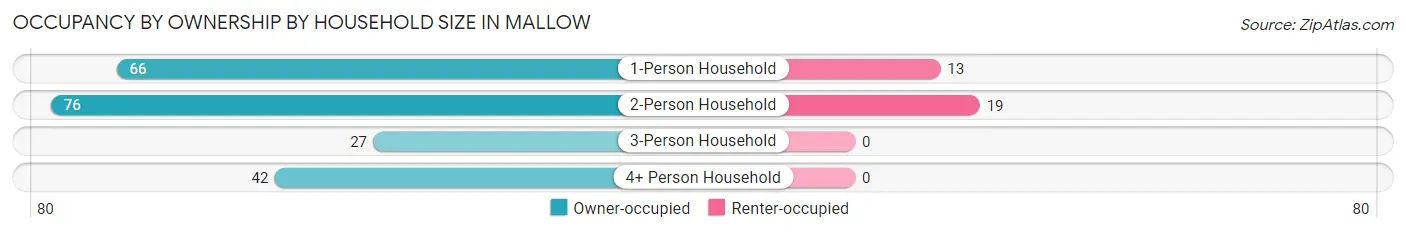 Occupancy by Ownership by Household Size in Mallow
