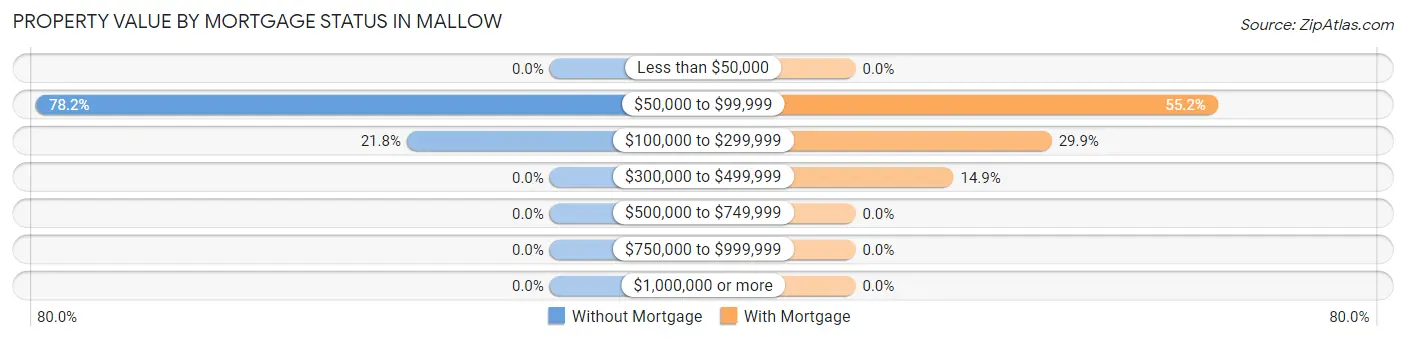 Property Value by Mortgage Status in Mallow