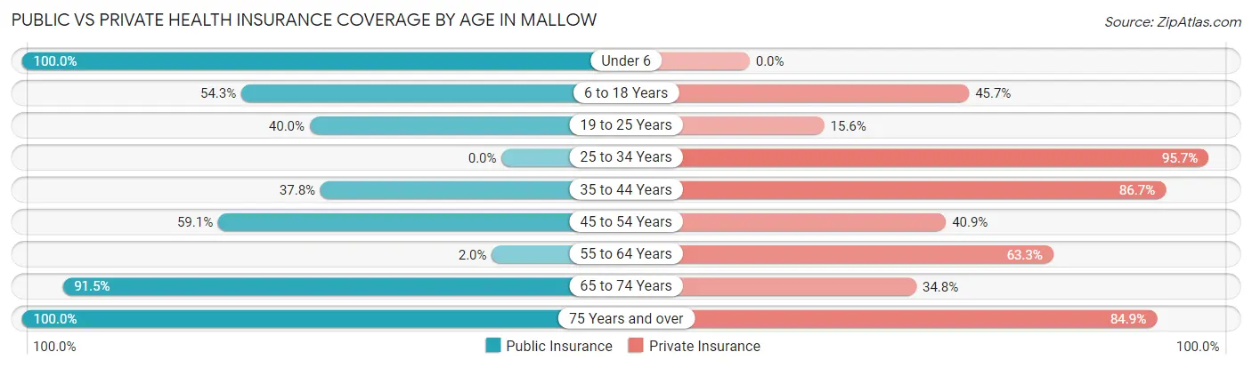 Public vs Private Health Insurance Coverage by Age in Mallow