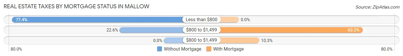 Real Estate Taxes by Mortgage Status in Mallow