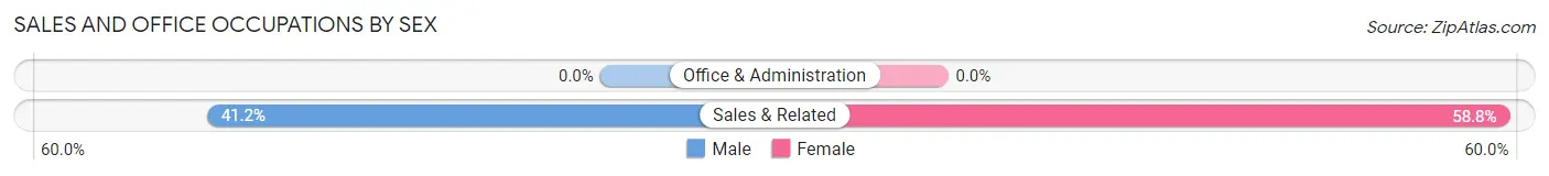 Sales and Office Occupations by Sex in Mallow