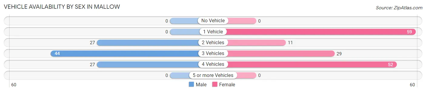 Vehicle Availability by Sex in Mallow