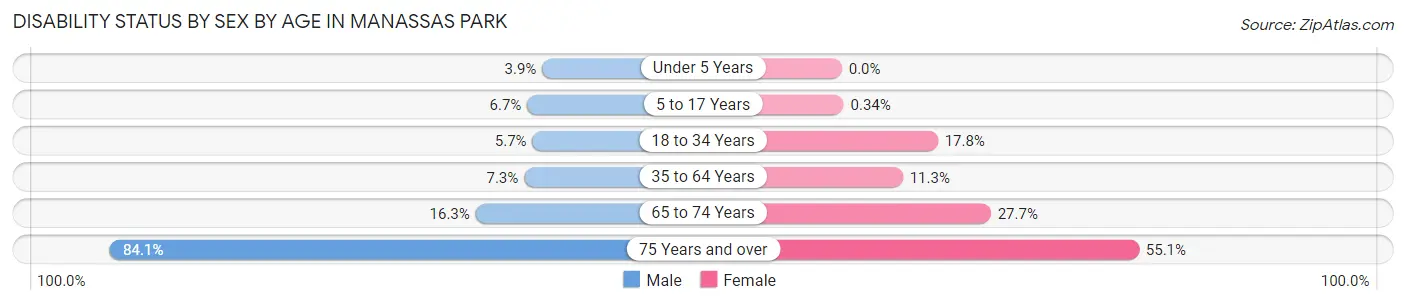 Disability Status by Sex by Age in Manassas Park
