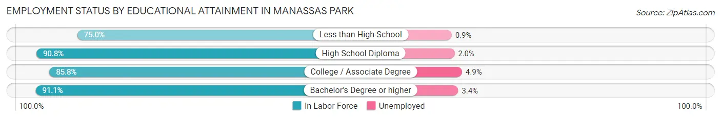Employment Status by Educational Attainment in Manassas Park