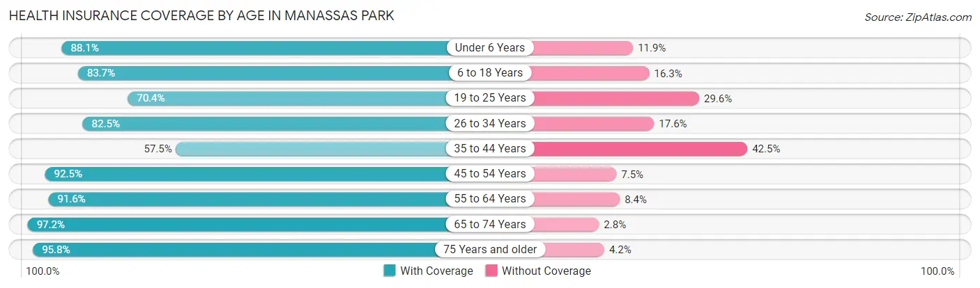 Health Insurance Coverage by Age in Manassas Park