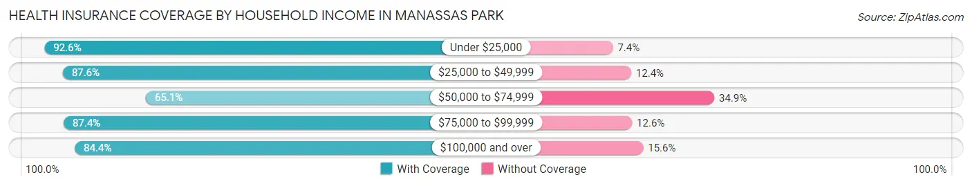 Health Insurance Coverage by Household Income in Manassas Park