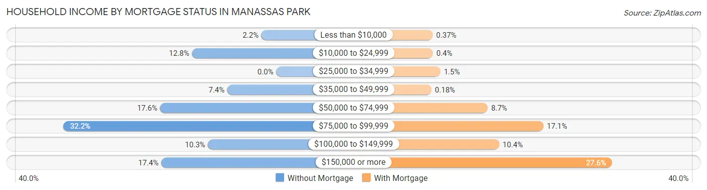Household Income by Mortgage Status in Manassas Park