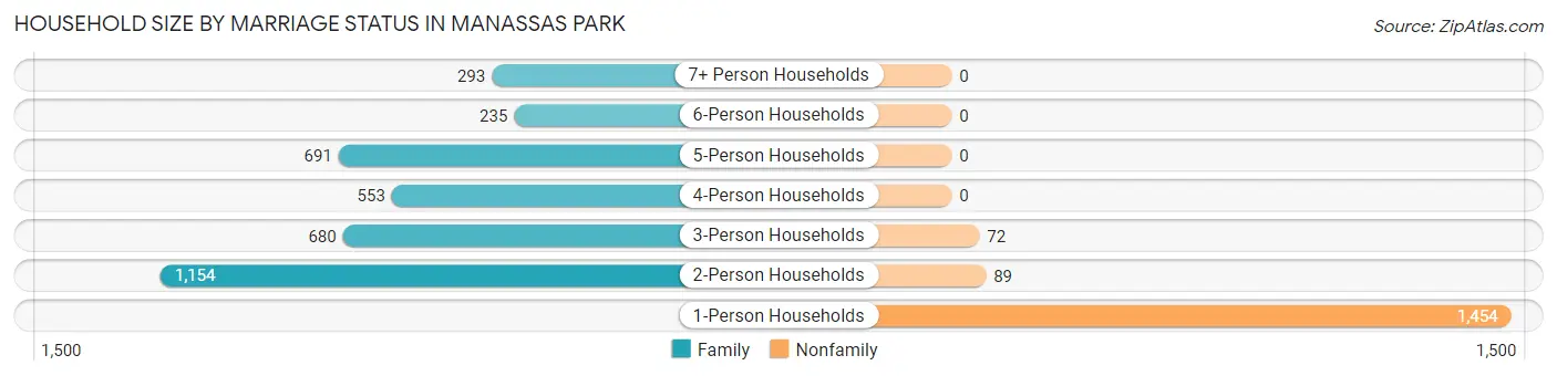 Household Size by Marriage Status in Manassas Park