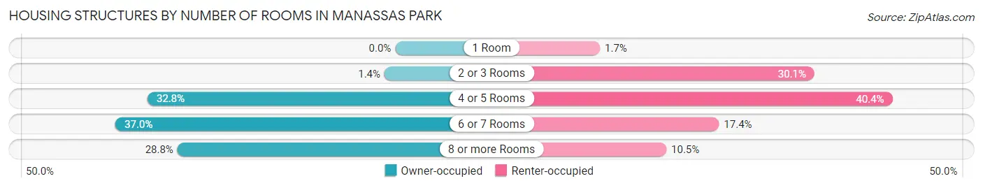 Housing Structures by Number of Rooms in Manassas Park