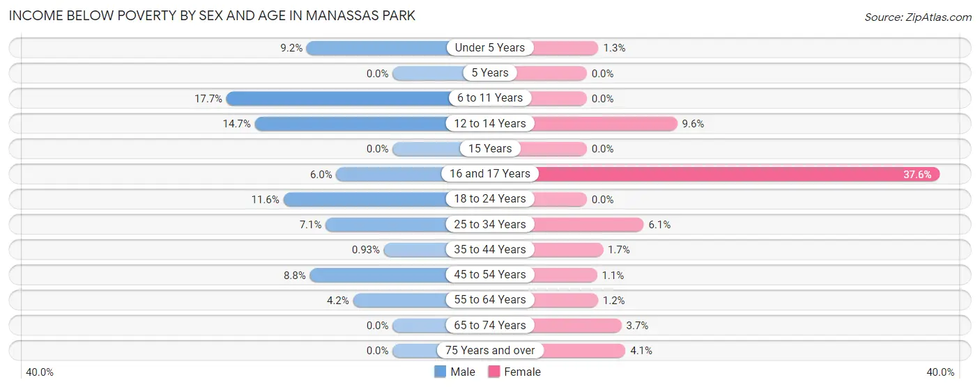 Income Below Poverty by Sex and Age in Manassas Park