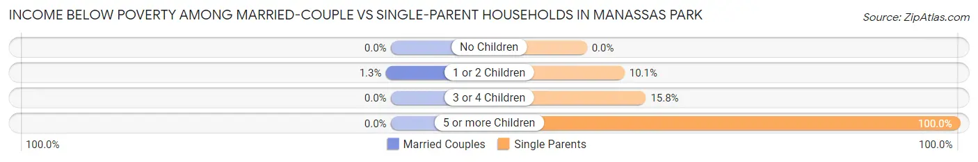 Income Below Poverty Among Married-Couple vs Single-Parent Households in Manassas Park