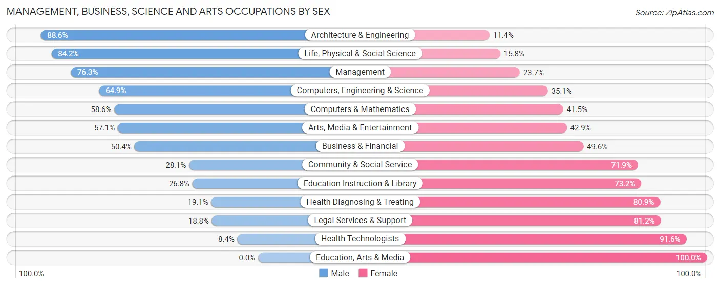 Management, Business, Science and Arts Occupations by Sex in Manassas Park