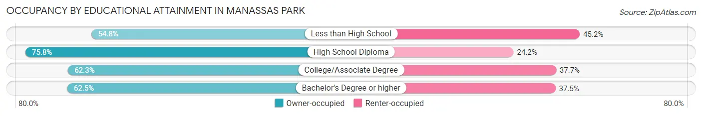 Occupancy by Educational Attainment in Manassas Park