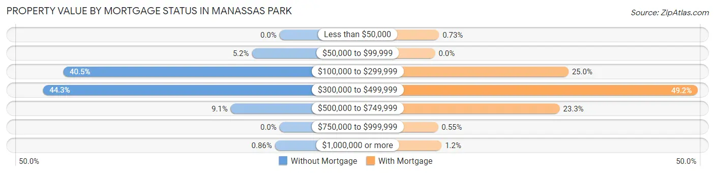Property Value by Mortgage Status in Manassas Park