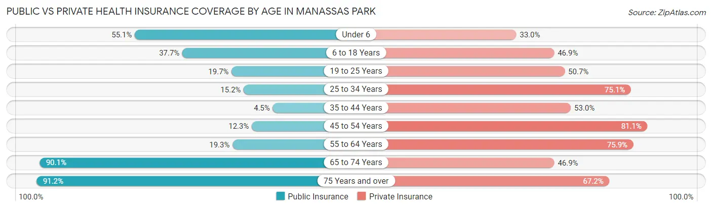 Public vs Private Health Insurance Coverage by Age in Manassas Park