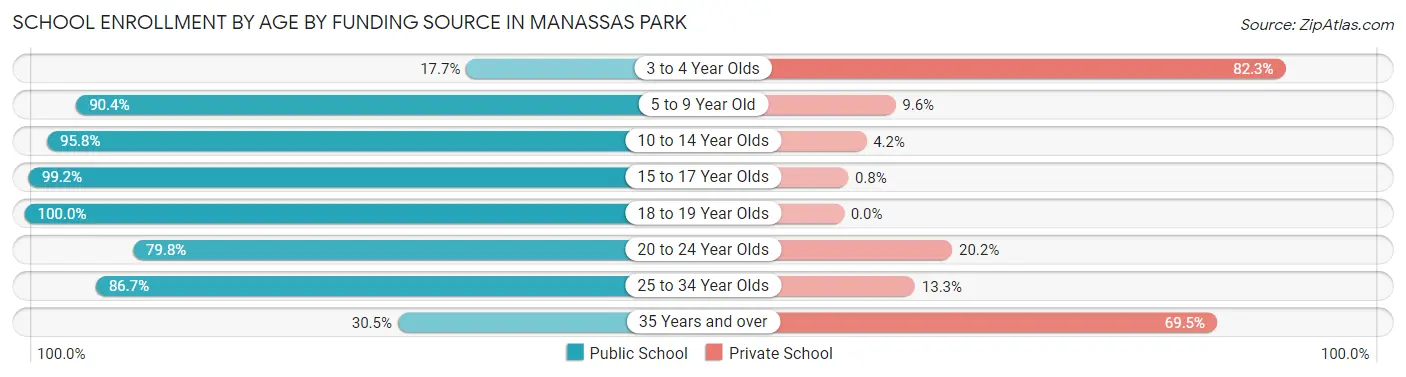 School Enrollment by Age by Funding Source in Manassas Park