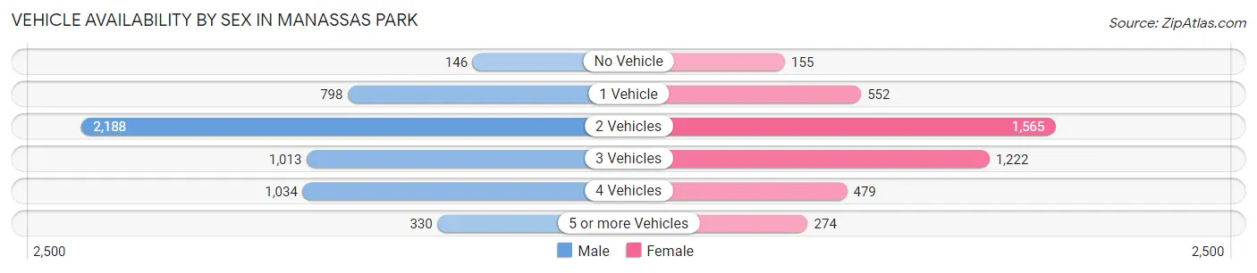 Vehicle Availability by Sex in Manassas Park