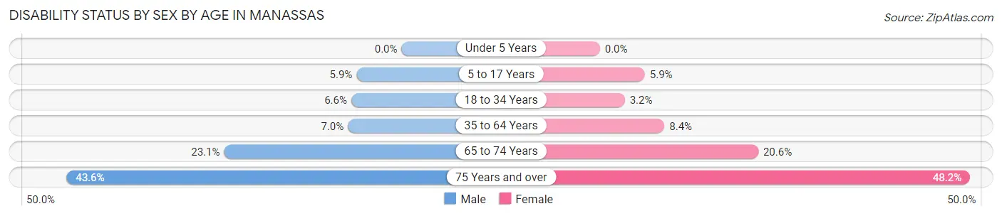 Disability Status by Sex by Age in Manassas
