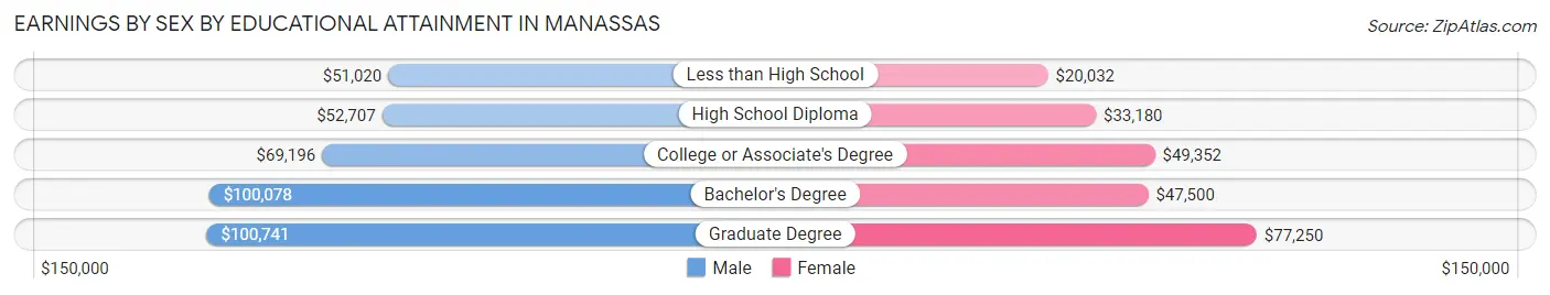 Earnings by Sex by Educational Attainment in Manassas