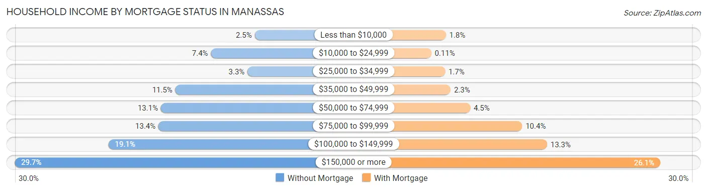 Household Income by Mortgage Status in Manassas
