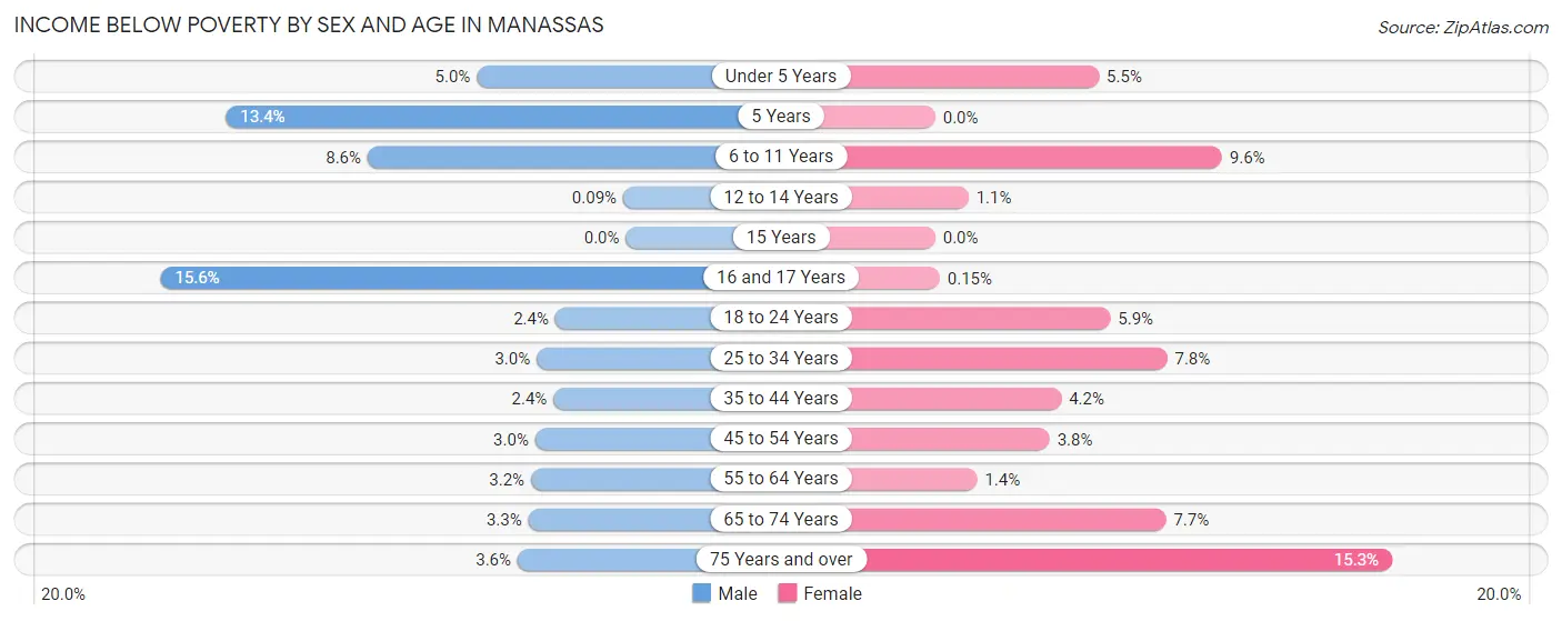 Income Below Poverty by Sex and Age in Manassas