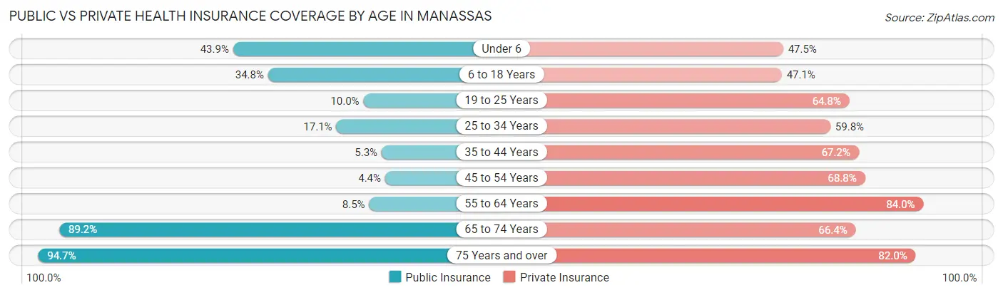 Public vs Private Health Insurance Coverage by Age in Manassas