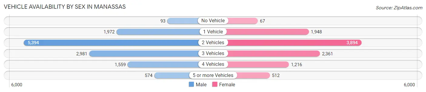 Vehicle Availability by Sex in Manassas