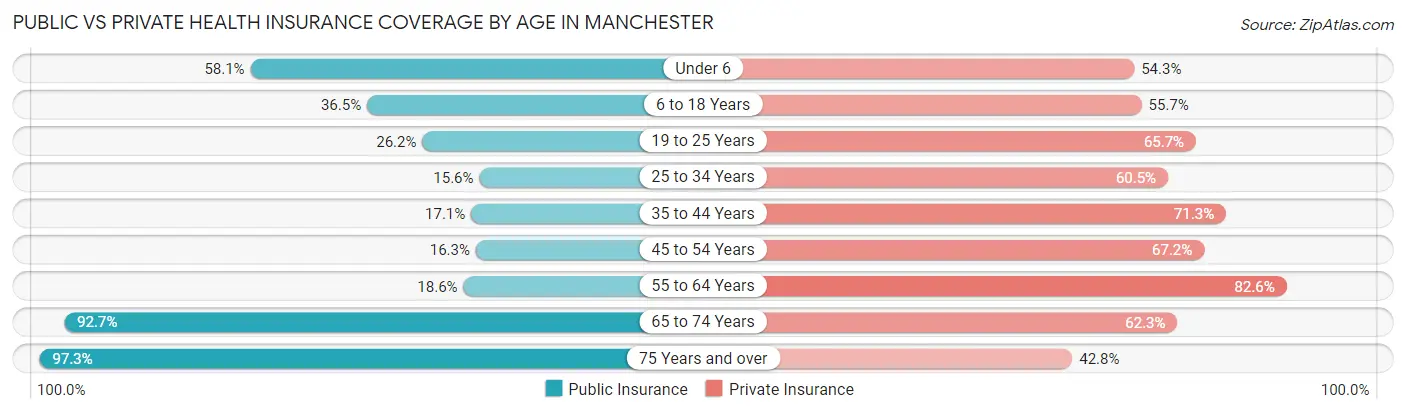 Public vs Private Health Insurance Coverage by Age in Manchester