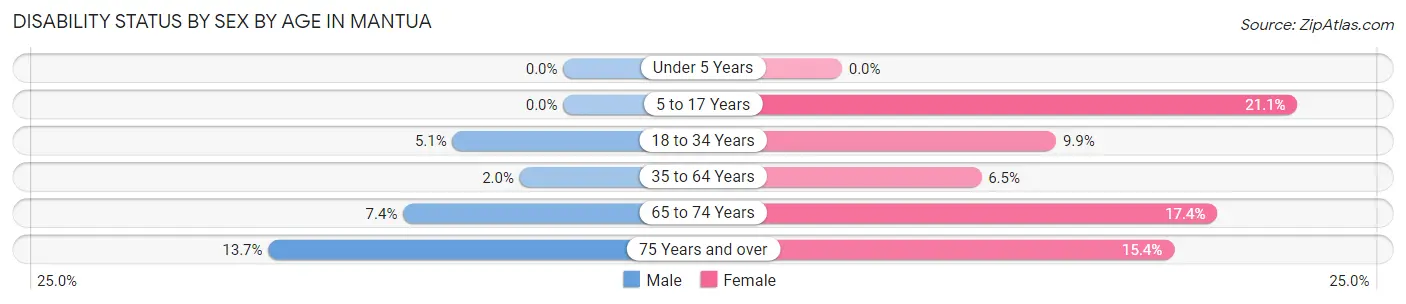 Disability Status by Sex by Age in Mantua