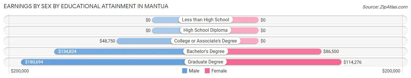 Earnings by Sex by Educational Attainment in Mantua