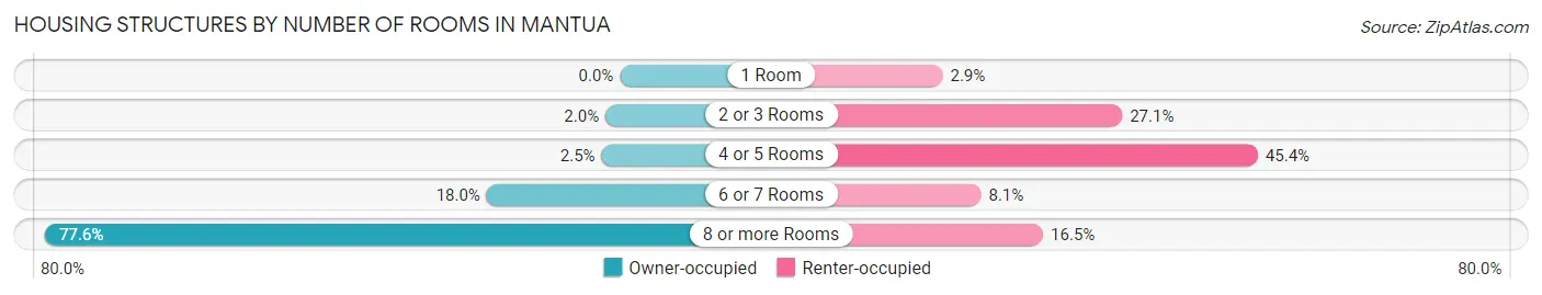 Housing Structures by Number of Rooms in Mantua
