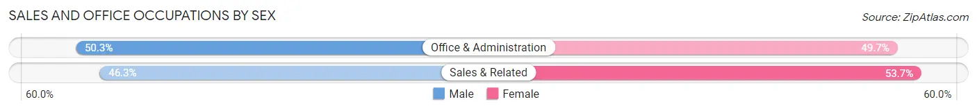 Sales and Office Occupations by Sex in Mantua