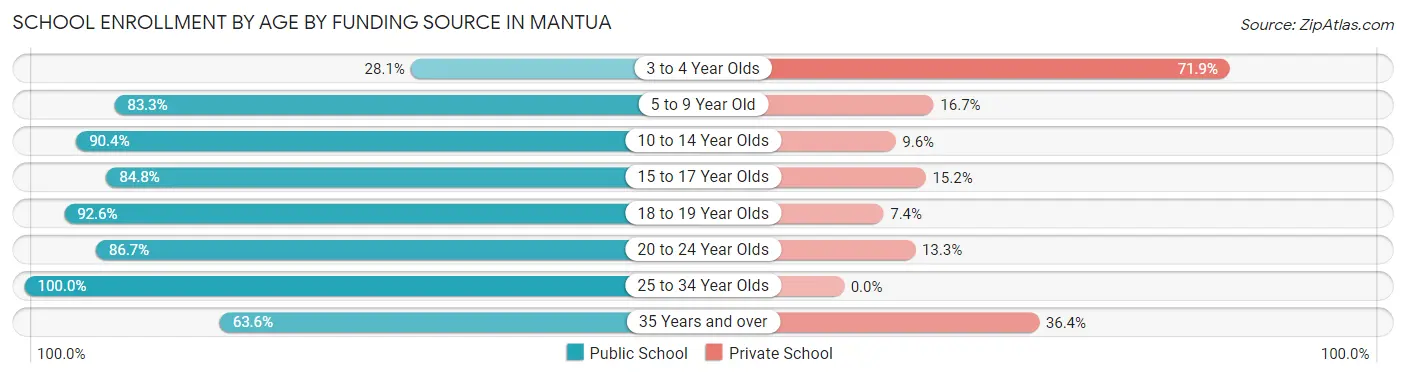 School Enrollment by Age by Funding Source in Mantua
