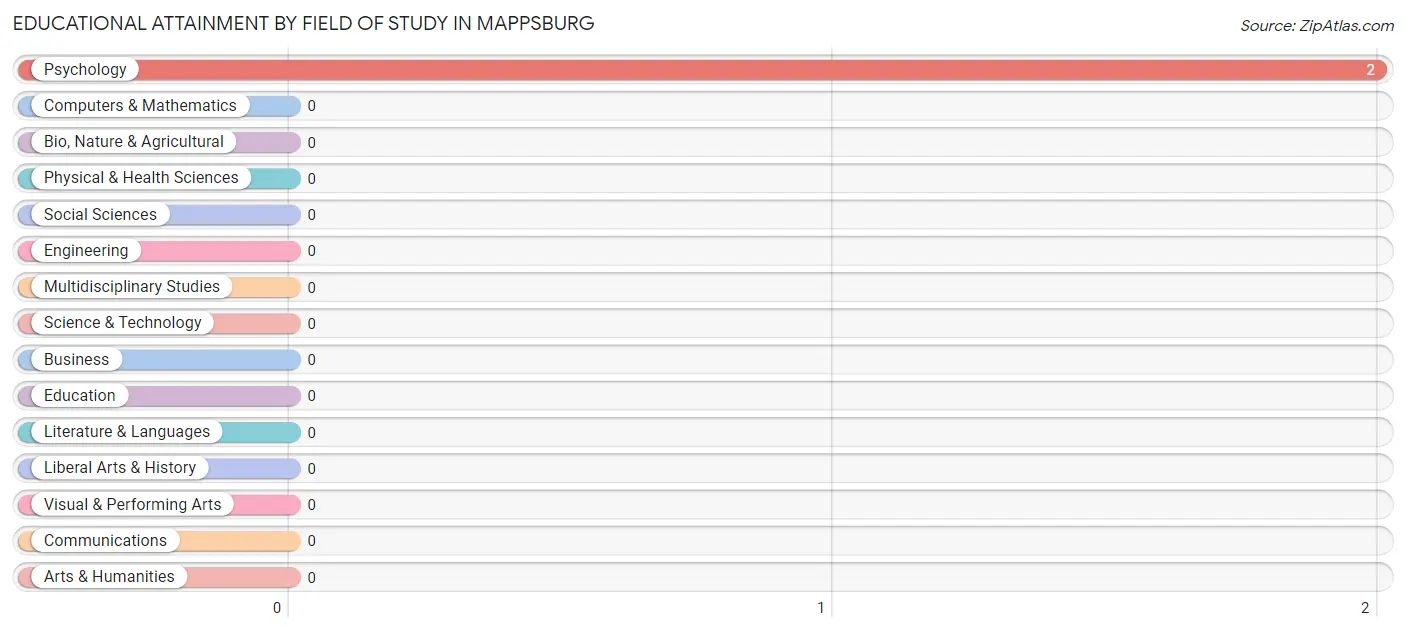 Educational Attainment by Field of Study in Mappsburg