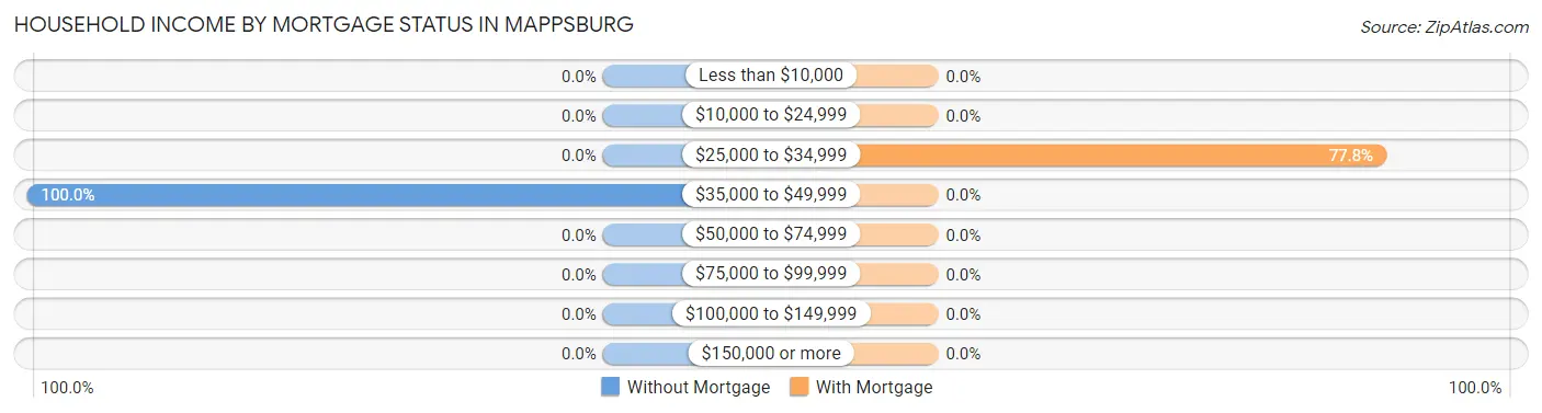 Household Income by Mortgage Status in Mappsburg