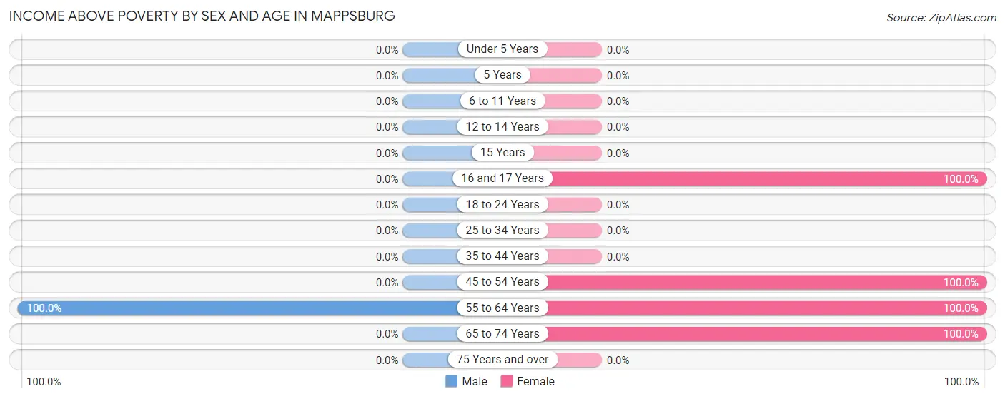 Income Above Poverty by Sex and Age in Mappsburg