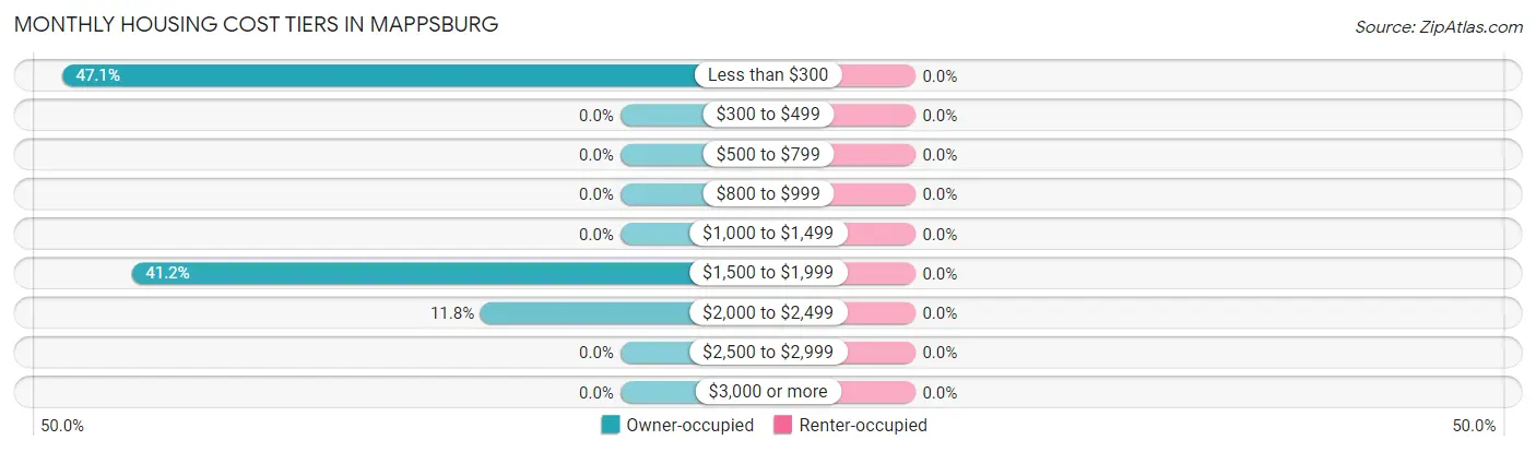 Monthly Housing Cost Tiers in Mappsburg