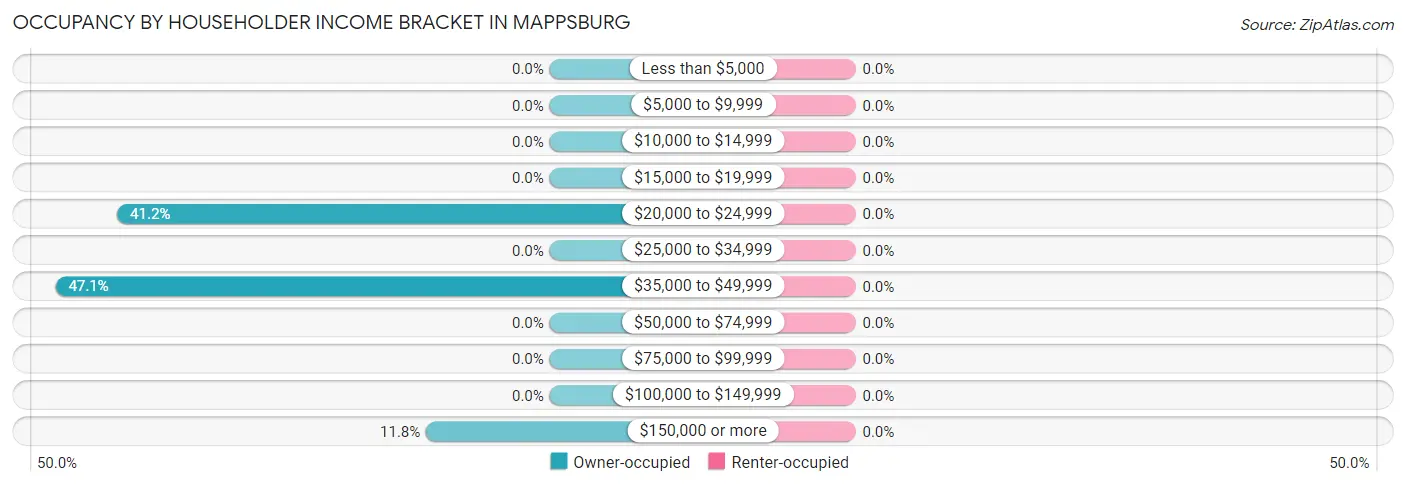 Occupancy by Householder Income Bracket in Mappsburg