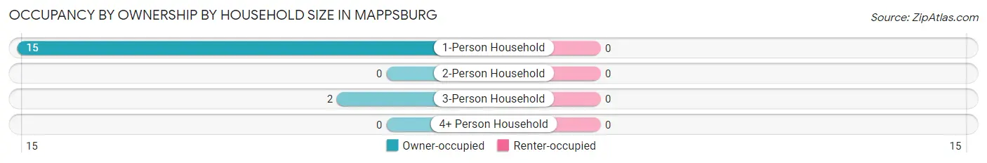 Occupancy by Ownership by Household Size in Mappsburg