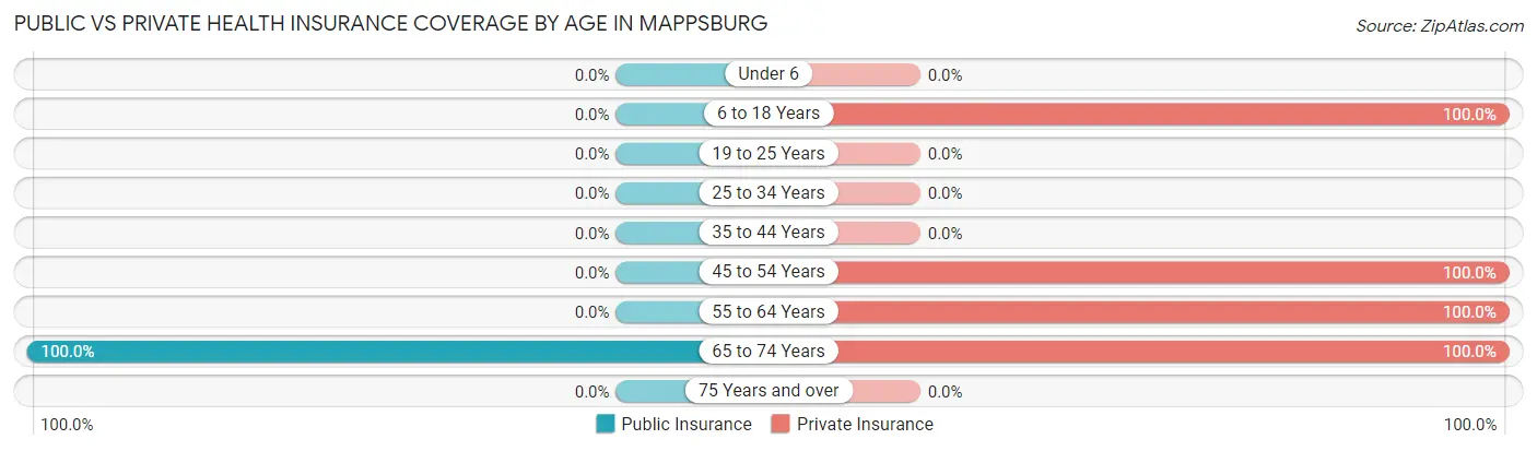 Public vs Private Health Insurance Coverage by Age in Mappsburg