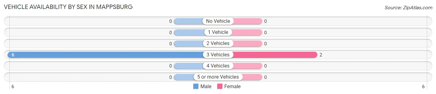 Vehicle Availability by Sex in Mappsburg