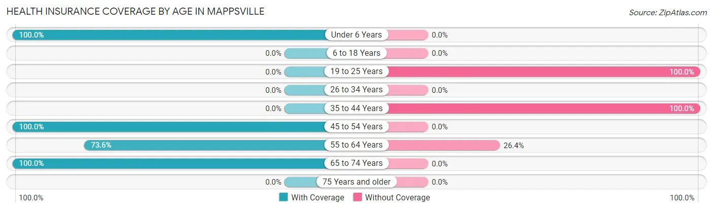Health Insurance Coverage by Age in Mappsville