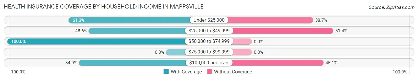 Health Insurance Coverage by Household Income in Mappsville
