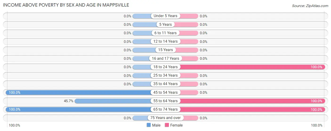 Income Above Poverty by Sex and Age in Mappsville