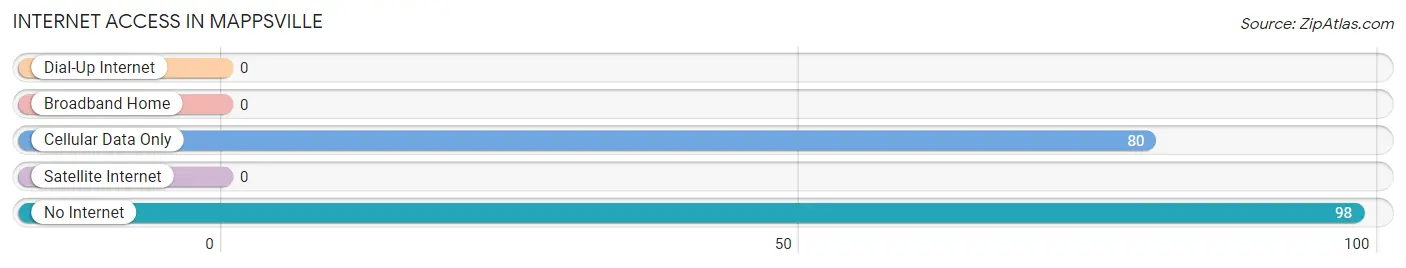 Internet Access in Mappsville