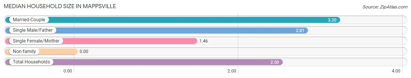 Median Household Size in Mappsville