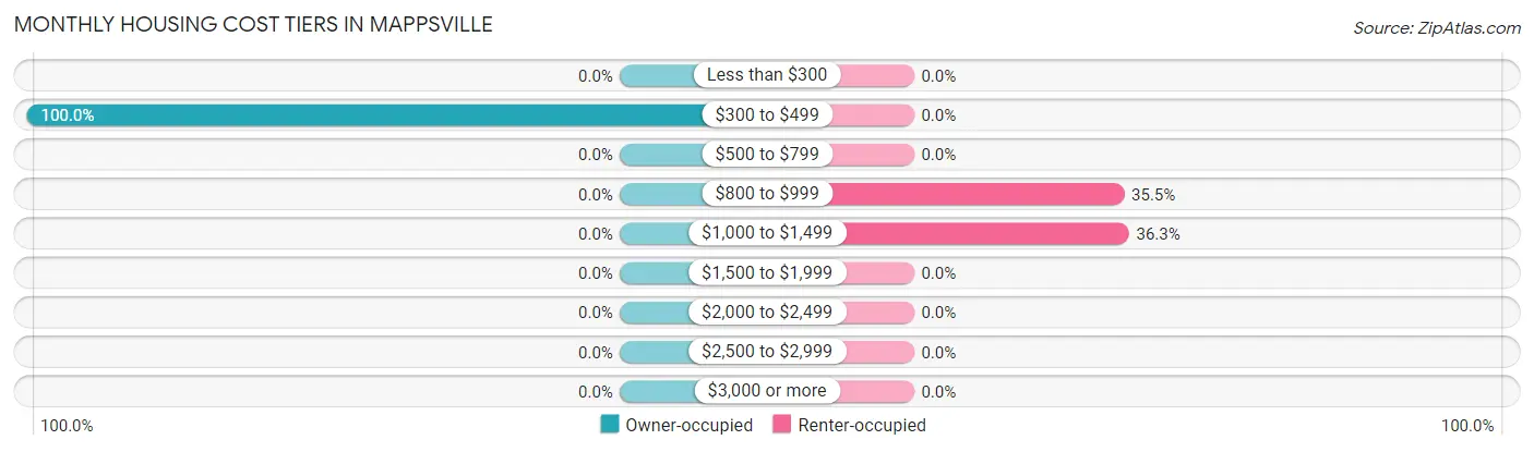 Monthly Housing Cost Tiers in Mappsville