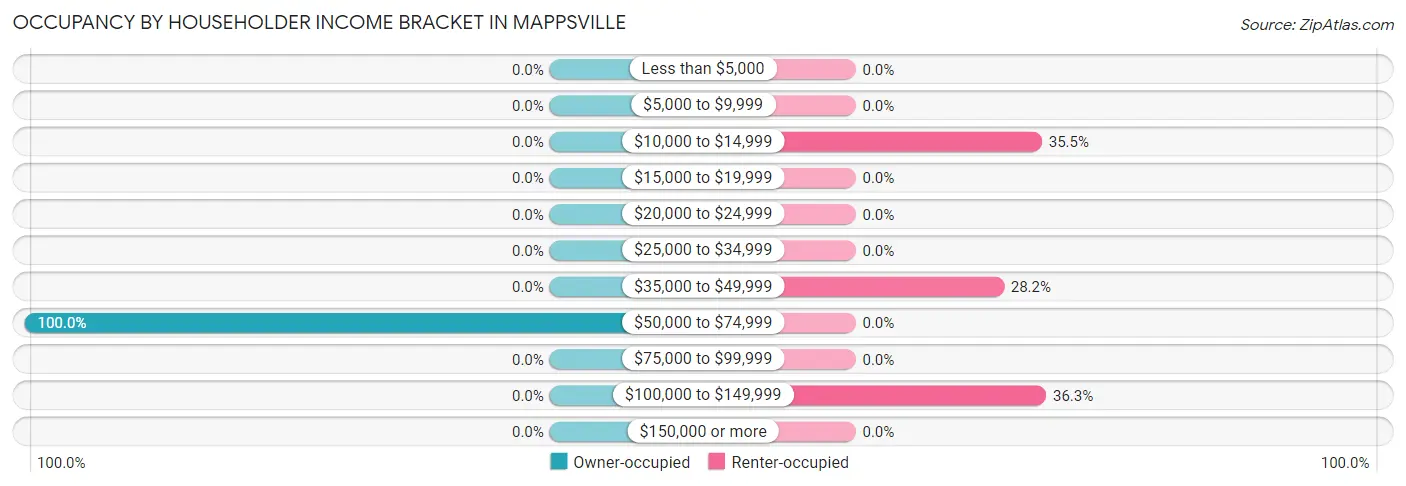Occupancy by Householder Income Bracket in Mappsville