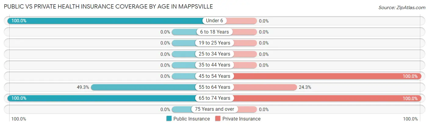 Public vs Private Health Insurance Coverage by Age in Mappsville