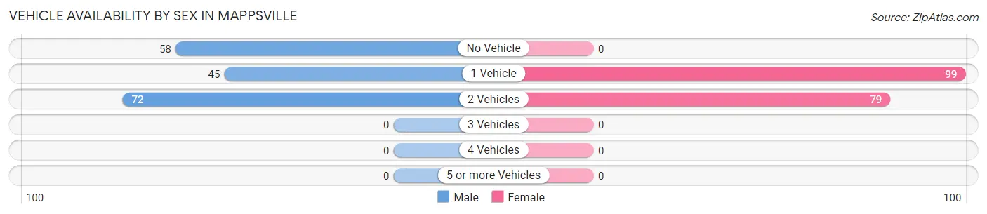 Vehicle Availability by Sex in Mappsville